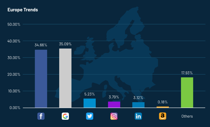 Popularność logowań społecznych w Europie